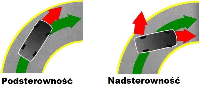Podsterowność Nadsterowność